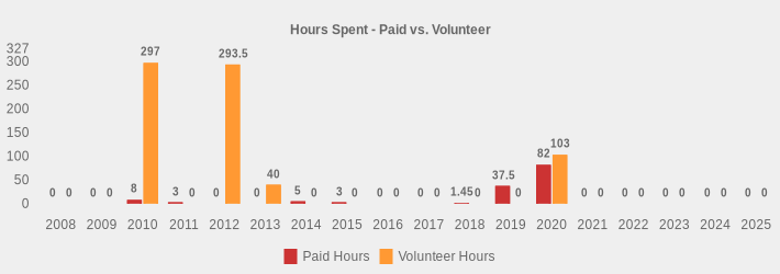 Hours Spent - Paid vs. Volunteer (Paid Hours:2008=0,2009=0,2010=8,2011=3,2012=0,2013=0,2014=5,2015=3,2016=0,2017=0,2018=1.45,2019=37.5,2020=82,2021=0,2022=0,2023=0,2024=0,2025=0|Volunteer Hours:2008=0,2009=0,2010=297,2011=0,2012=293.5,2013=40,2014=0,2015=0,2016=0,2017=0,2018=0,2019=0,2020=103,2021=0,2022=0,2023=0,2024=0,2025=0|)